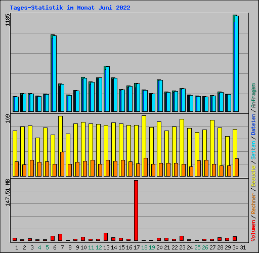 Tages-Statistik im Monat Juni 2022