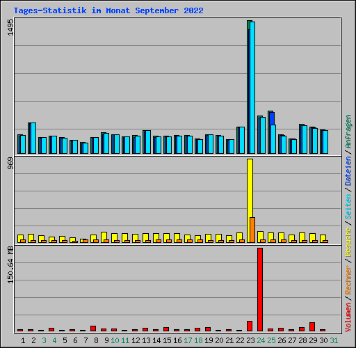 Tages-Statistik im Monat September 2022