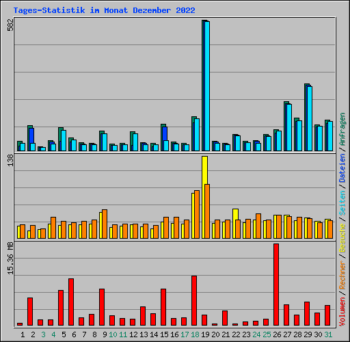 Tages-Statistik im Monat Dezember 2022
