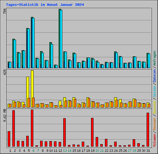Tages-Statistik im Monat Januar 2024