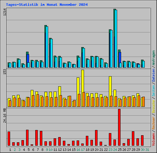 Tages-Statistik im Monat November 2024