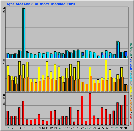 Tages-Statistik im Monat Dezember 2024