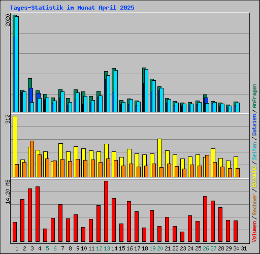 Tages-Statistik im Monat April 2025
