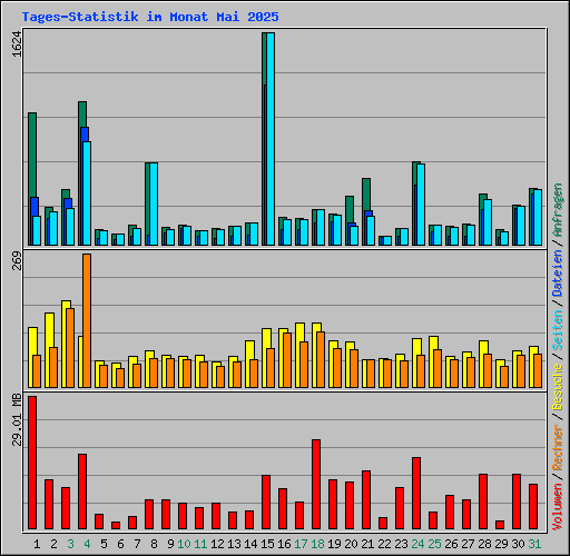 Tages-Statistik im Monat Mai 2025