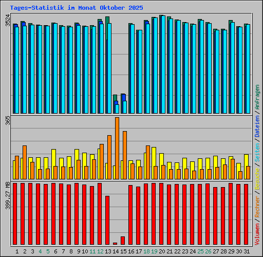 Tages-Statistik im Monat Oktober 2025