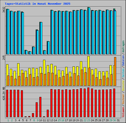 Tages-Statistik im Monat November 2025