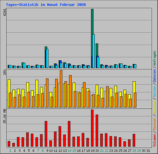 Tages-Statistik im Monat Februar 2026