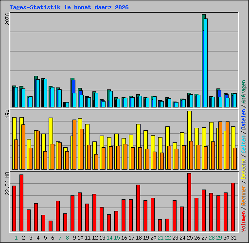 Tages-Statistik im Monat Maerz 2026