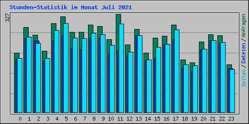 Stunden-Statistik im Monat Juli 2021