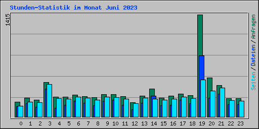 Stunden-Statistik im Monat Juni 2023