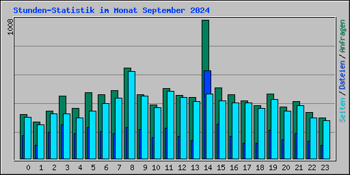 Stunden-Statistik im Monat September 2024