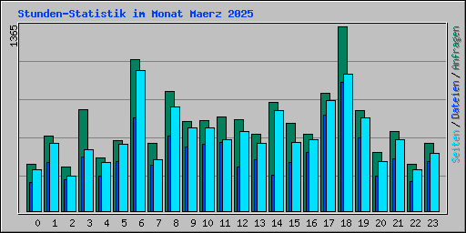 Stunden-Statistik im Monat Maerz 2025