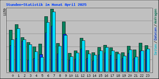 Stunden-Statistik im Monat April 2025