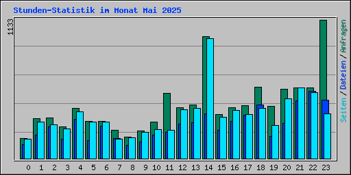 Stunden-Statistik im Monat Mai 2025