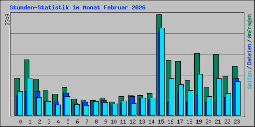 Stunden-Statistik im Monat Februar 2026