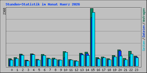 Stunden-Statistik im Monat Maerz 2026