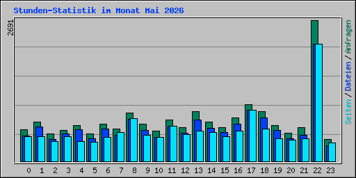 Stunden-Statistik im Monat Mai 2026
