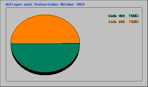 Anfragen nach Status-Codes Oktober 2023