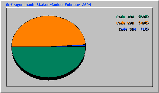 Anfragen nach Status-Codes Februar 2024