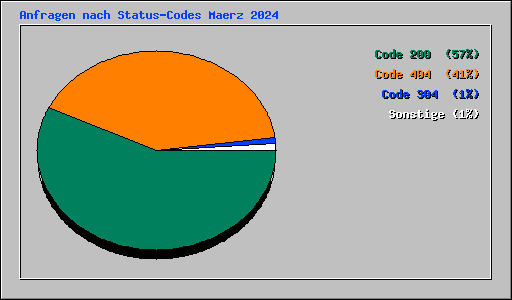 Anfragen nach Status-Codes Maerz 2024