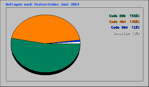 Anfragen nach Status-Codes Juni 2024