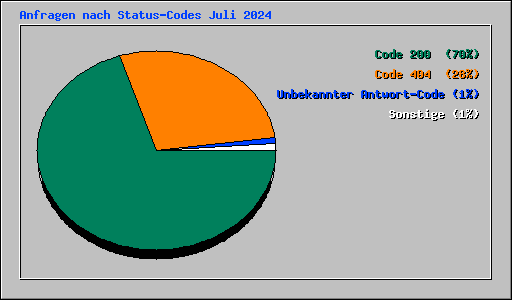 Anfragen nach Status-Codes Juli 2024