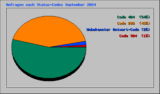 Anfragen nach Status-Codes September 2024