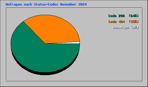 Anfragen nach Status-Codes November 2024