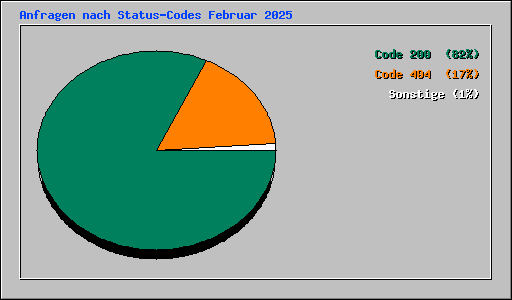 Anfragen nach Status-Codes Februar 2025