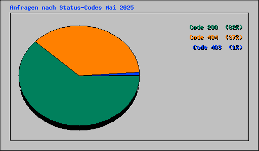 Anfragen nach Status-Codes Mai 2025