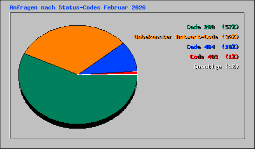 Anfragen nach Status-Codes Februar 2026
