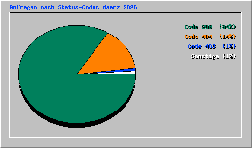 Anfragen nach Status-Codes Maerz 2026