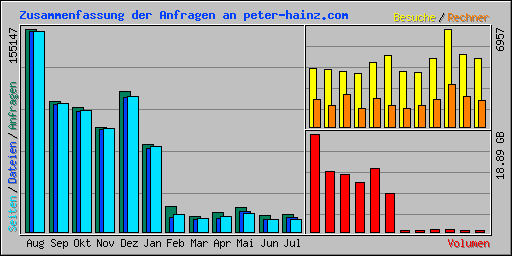 Zusammenfassung der Anfragen an peter-hainz.com