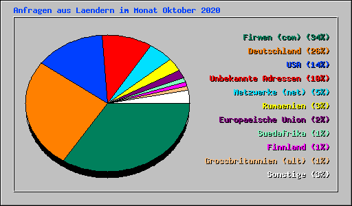 Anfragen aus Laendern im Monat Oktober 2020