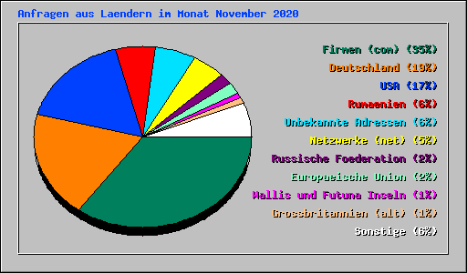Anfragen aus Laendern im Monat November 2020