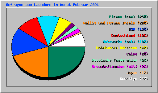 Anfragen aus Laendern im Monat Februar 2021