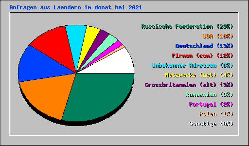 Anfragen aus Laendern im Monat Mai 2021