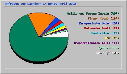 Anfragen aus Laendern im Monat April 2022