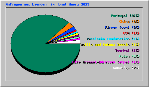 Anfragen aus Laendern im Monat Maerz 2023