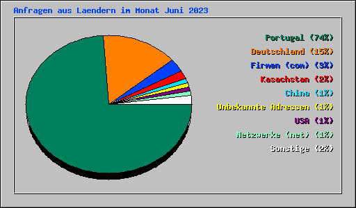 Anfragen aus Laendern im Monat Juni 2023