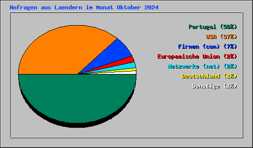 Anfragen aus Laendern im Monat Oktober 2024