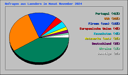 Anfragen aus Laendern im Monat November 2024