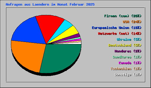 Anfragen aus Laendern im Monat Februar 2025