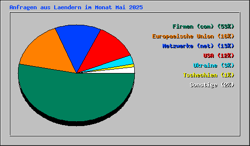 Anfragen aus Laendern im Monat Mai 2025
