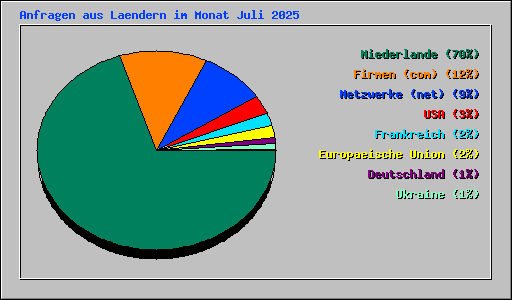 Anfragen aus Laendern im Monat Juli 2025