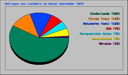 Anfragen aus Laendern im Monat September 2025