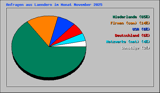 Anfragen aus Laendern im Monat November 2025