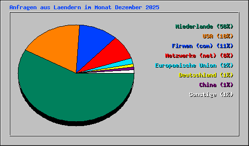 Anfragen aus Laendern im Monat Dezember 2025