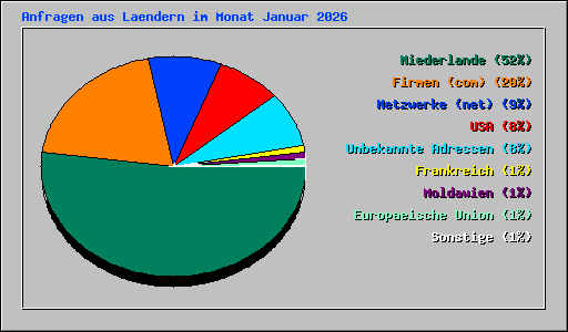 Anfragen aus Laendern im Monat Januar 2026