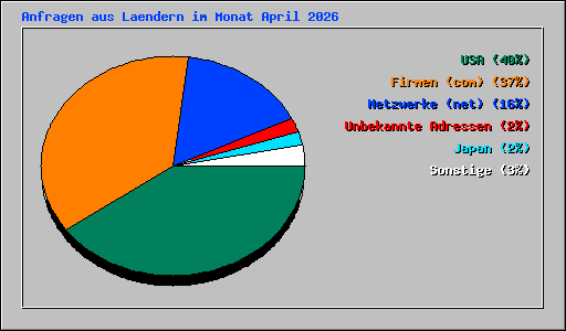 Anfragen aus Laendern im Monat April 2026
